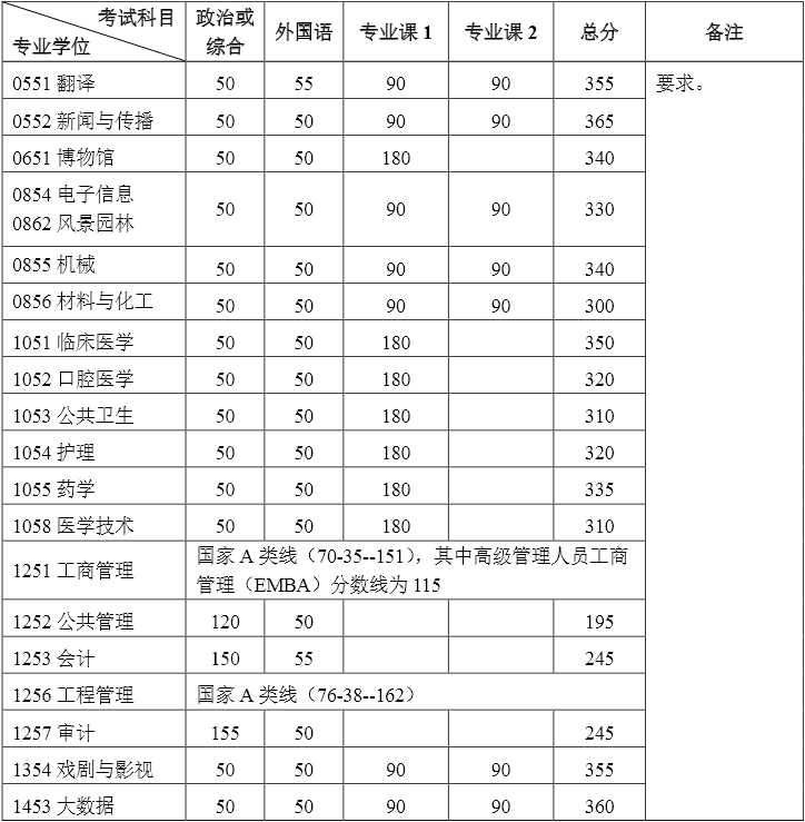 《北京大學(xué)2025年碩士研究生招生復(fù)試基本分?jǐn)?shù)線》