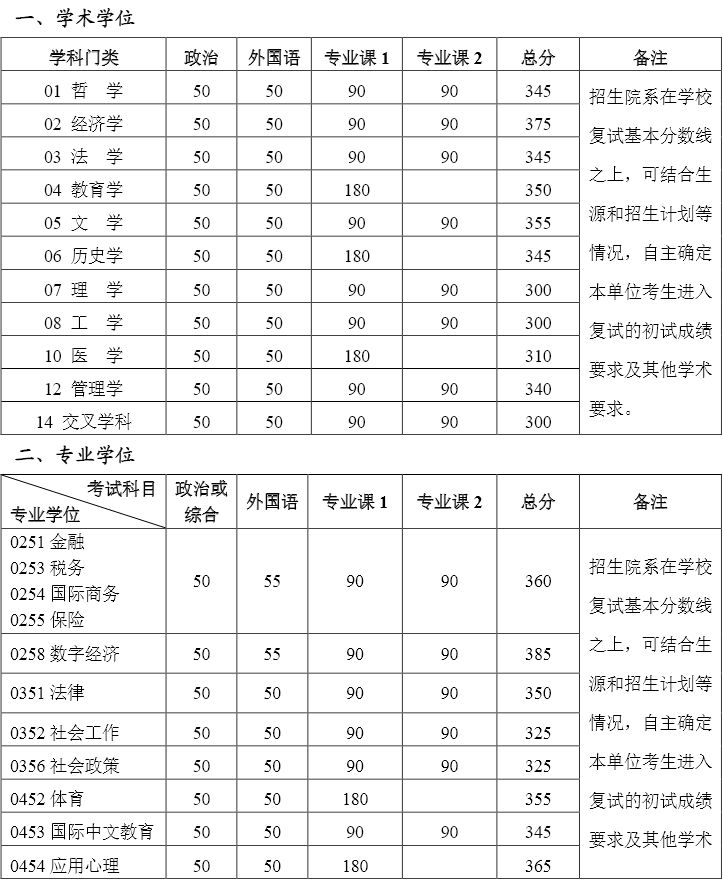 《北京大學(xué)2025年碩士研究生招生復(fù)試基本分?jǐn)?shù)線》