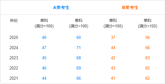法律碩士近5年國家單科線