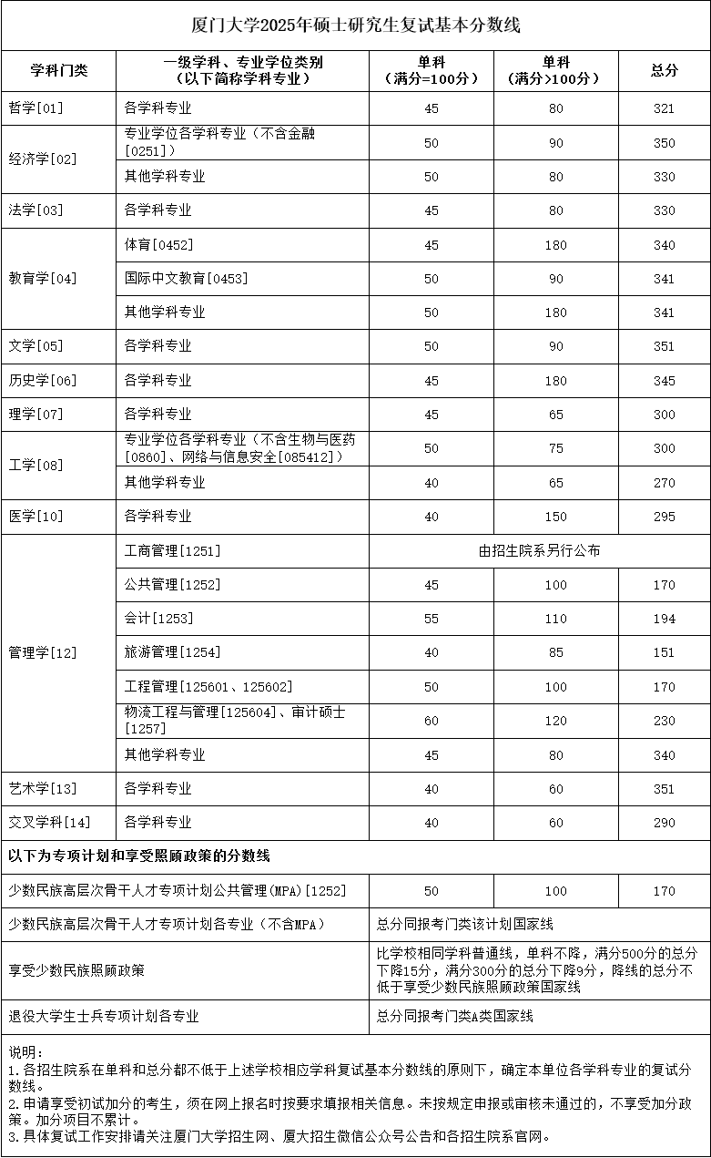 《廈門大學(xué)2025年碩士研究生復(fù)試基本分?jǐn)?shù)線》