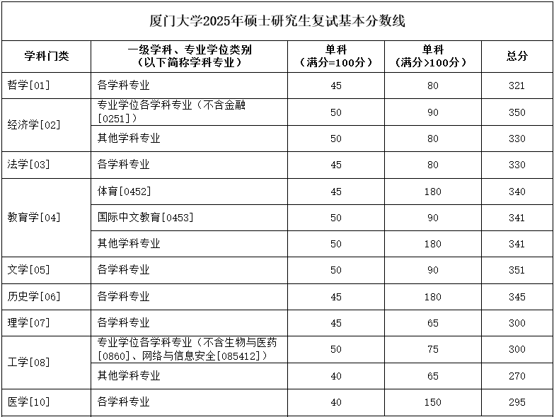 最新匯總：廈門大學(xué)2026年非全日制研究生專業(yè)目錄及招生簡(jiǎn)章！含詳細(xì)報(bào)考條件