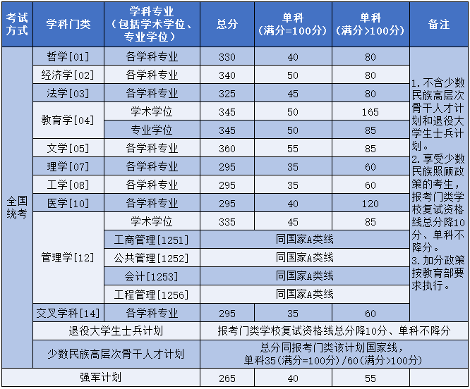 《北京航空航天大學2025年碩士研究生復試資格基本線》