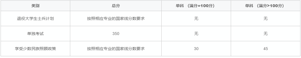 專(zhuān)項(xiàng)計(jì)劃復(fù)試分?jǐn)?shù)線