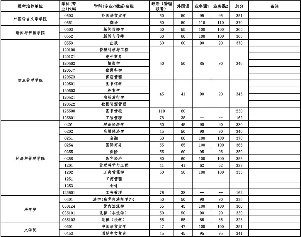 武漢大學(xué)2025年碩士招生考試復(fù)試基本分?jǐn)?shù)線(xiàn)