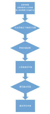 同等學(xué)力申碩申請(qǐng)流程