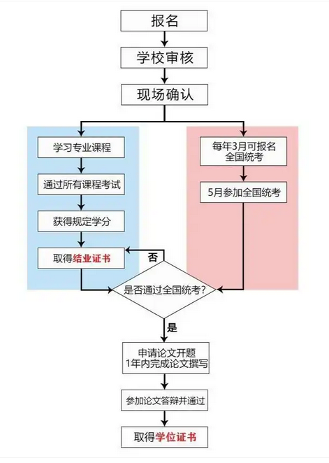 同等學(xué)力申碩流程