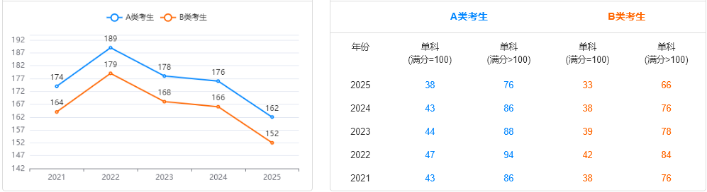 工程管理碩士近5年國家線