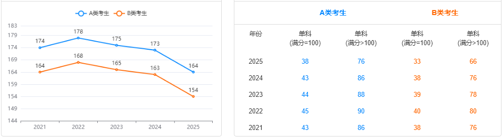 公共管理碩士近5年國家線