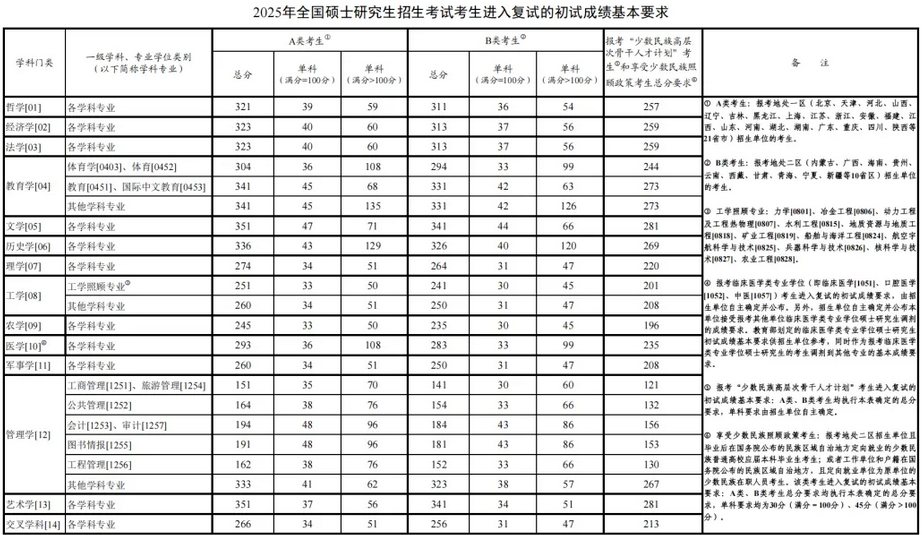 《2025年全國碩士研究生招生考試考生進(jìn)入復(fù)試的初試成績基本要求》