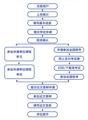 申請碩士學(xué)位流程圖
