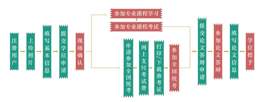 同等學(xué)力申請(qǐng)碩士學(xué)位流程圖