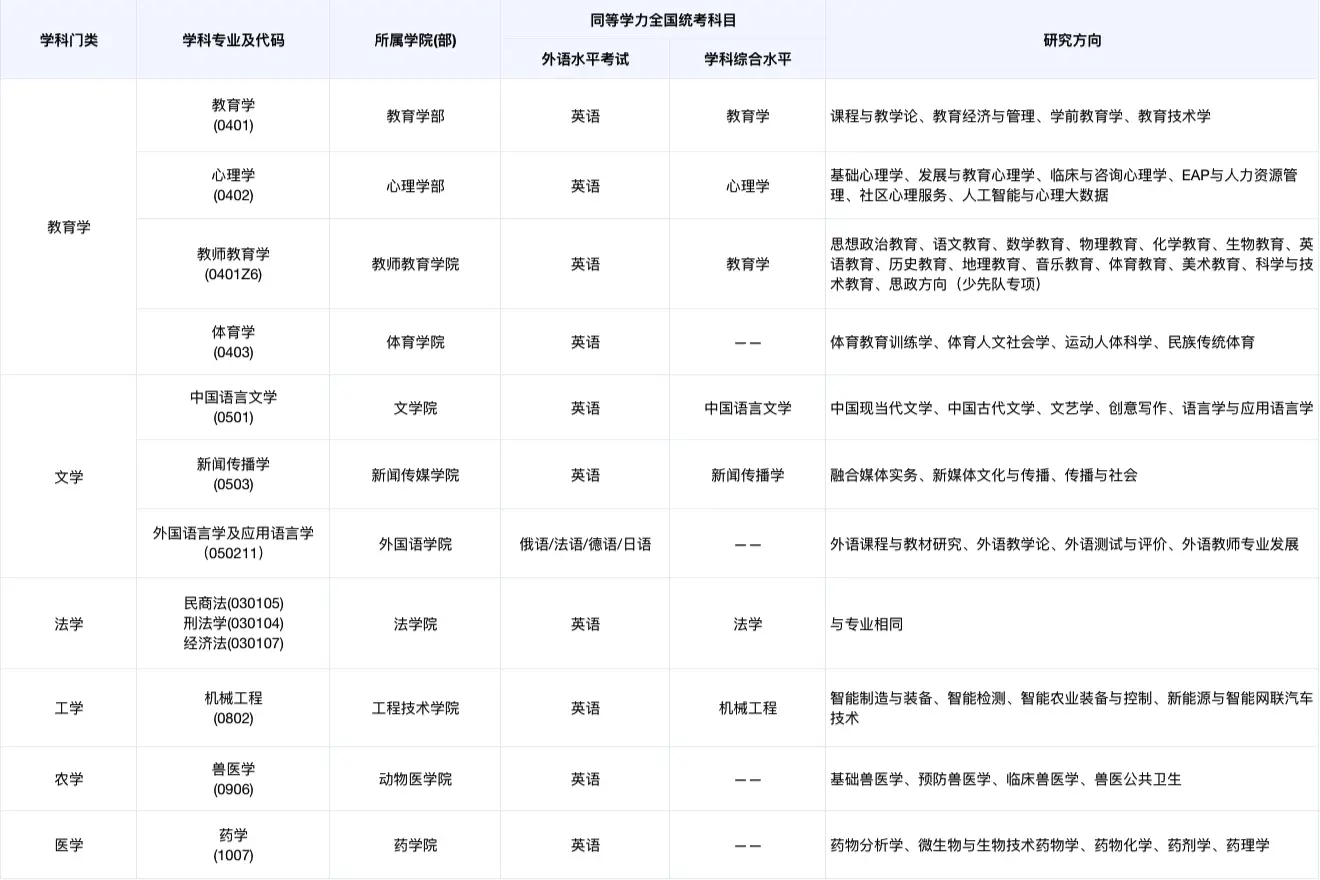 西南大学同等学力申硕招生专业 西南大学同等学力申硕招生专业