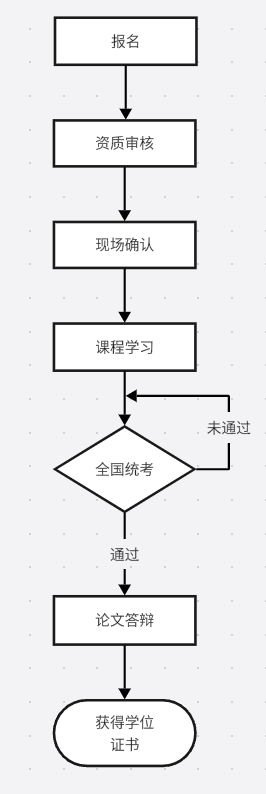 申硕流程一图流