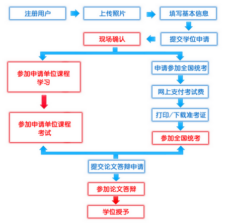 申請(qǐng)碩士學(xué)位流程