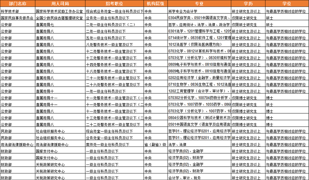 《中央機(jī)關(guān)及其直屬機(jī)構(gòu)2025年度考試錄用公務(wù)員招考簡章》