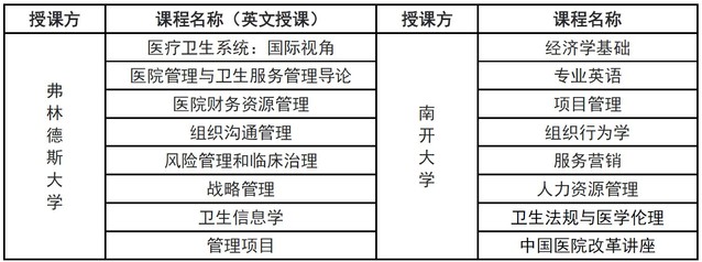 醫(yī)院管理中外合作辦學(xué)課程設(shè)置
