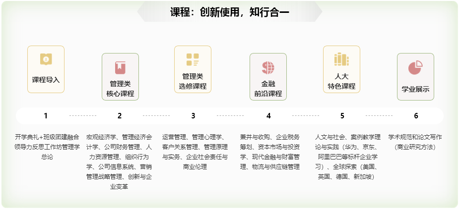 中國人民大學(xué)EMBA課程體系