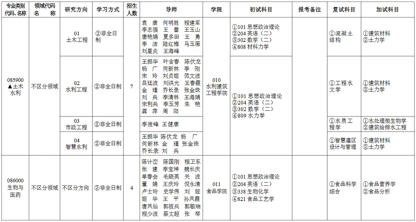 2026年石河子大学非全日制研究生招生专业目录