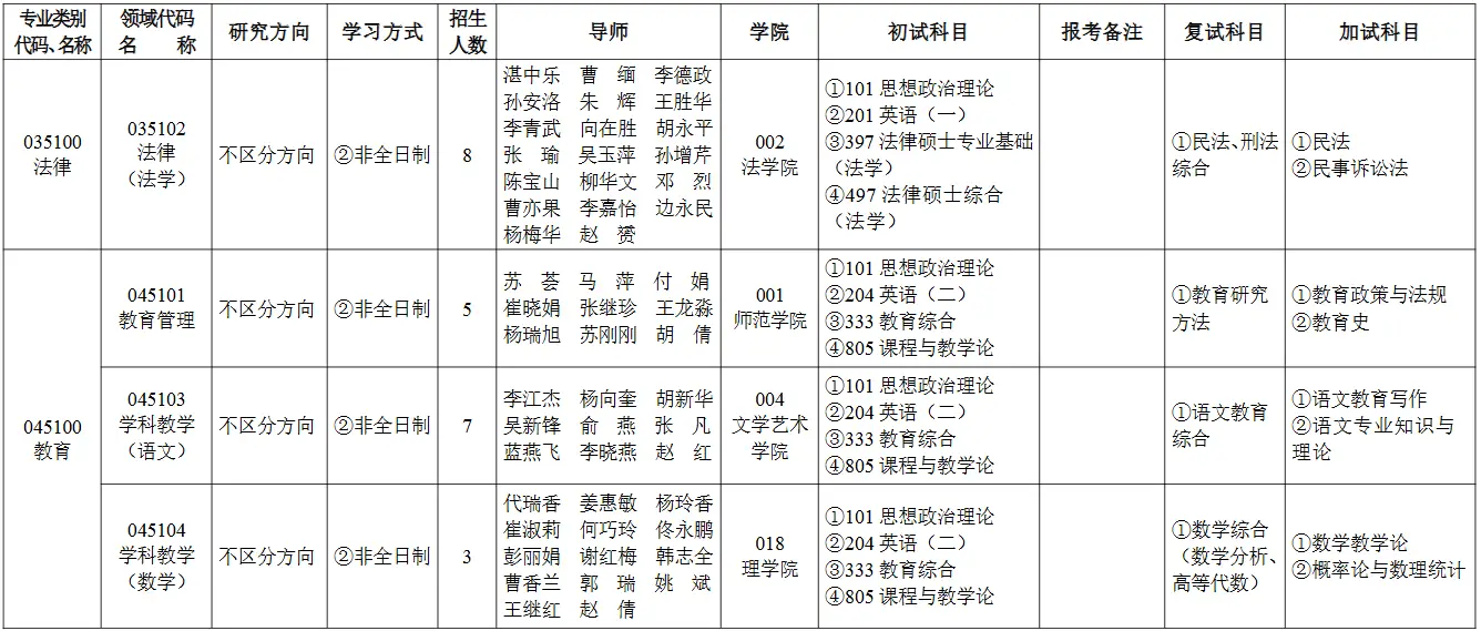 2026年石河子大学非全日制研究生招生专业目录
