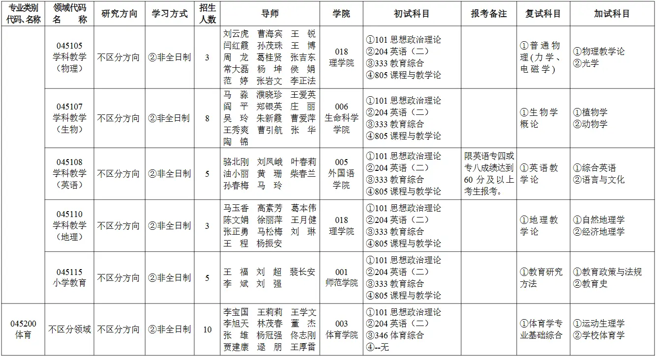 2026年石河子大学非全日制研究生招生专业目录