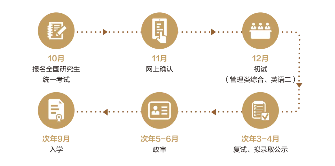 2026年北京大学光华管理学院工商管理硕士(北大光华科创+MBA项目)非全日制研究生报考流程
