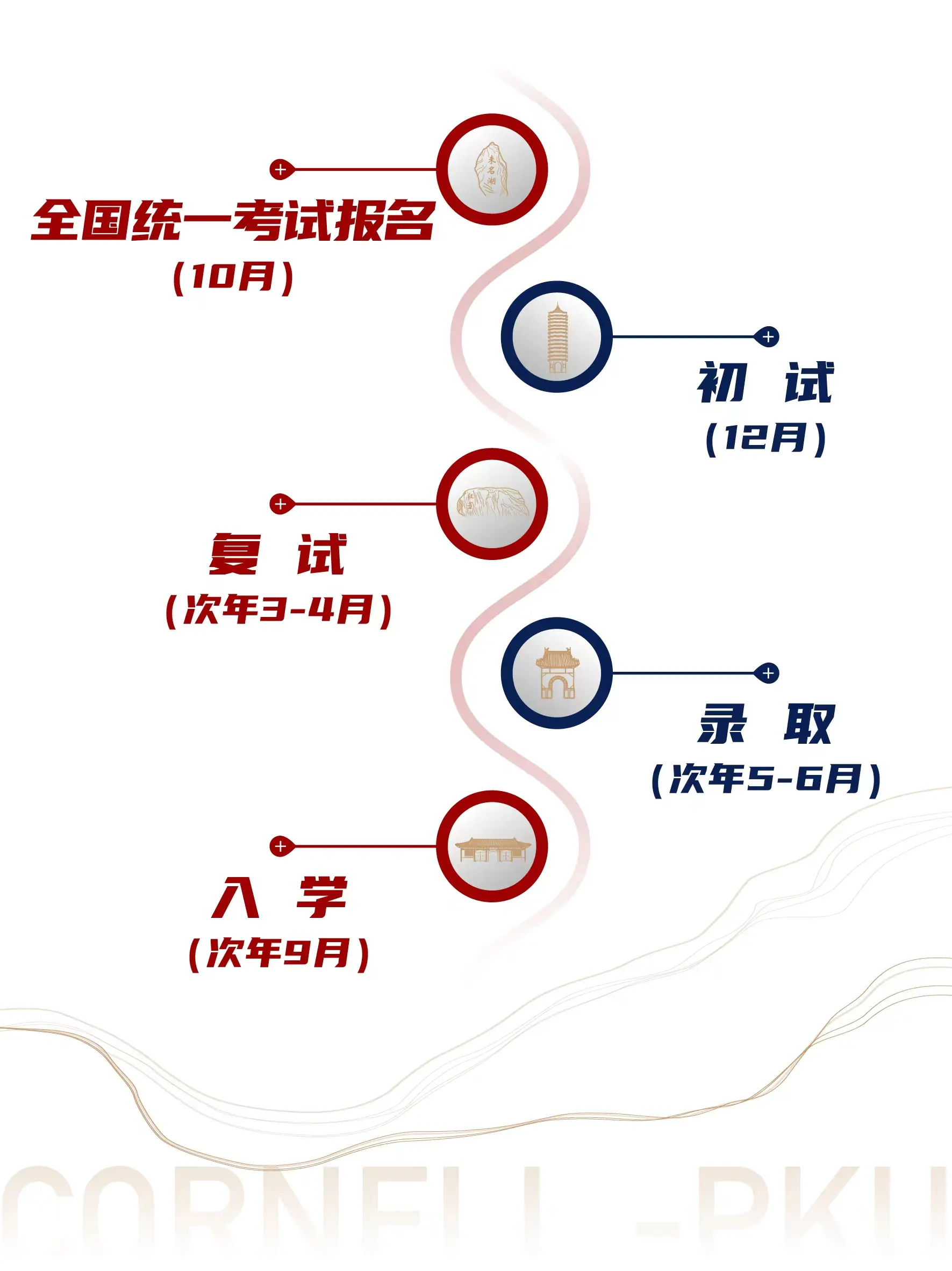 2026年北京大学光华管理学院工商管理硕士（北大—康奈尔MBA/MMH双学位项目）非全日制研究生申请流程