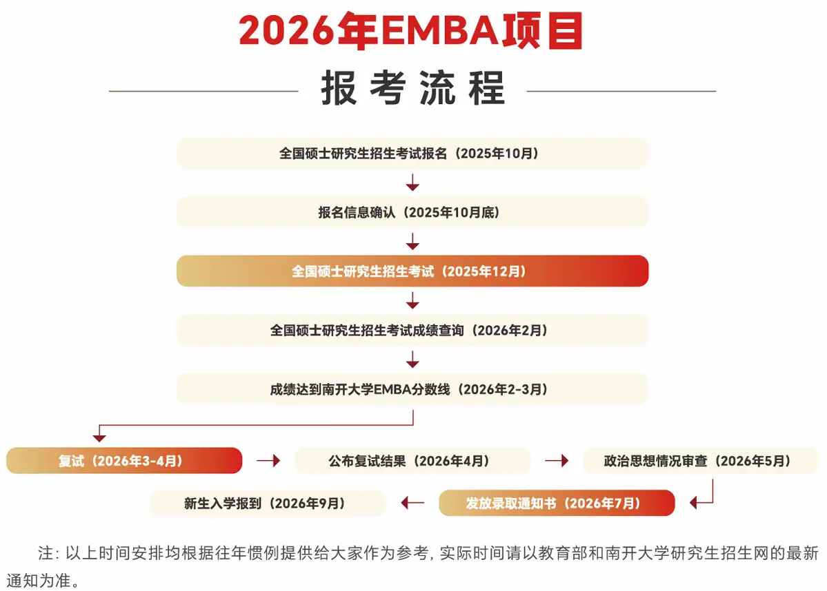 2026年南开大学商学院高级工商管理硕士（EMBA）非全日制研究生报考流程