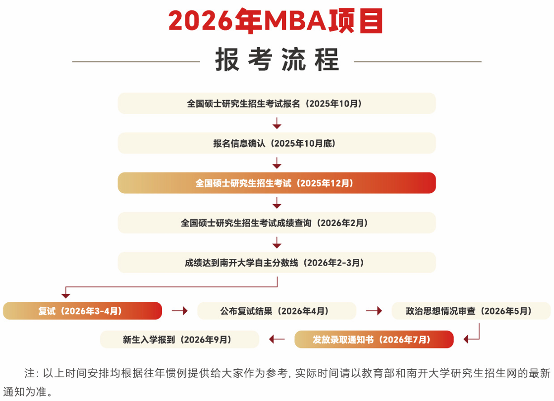2026年南开大学商学院工商管理硕士(MBA)非全日制研究生报考流程
