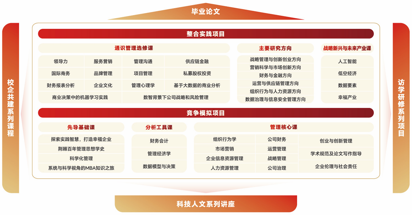 2026年南开大学商学院工商管理硕士(MBA)非全日制研究生培养体系