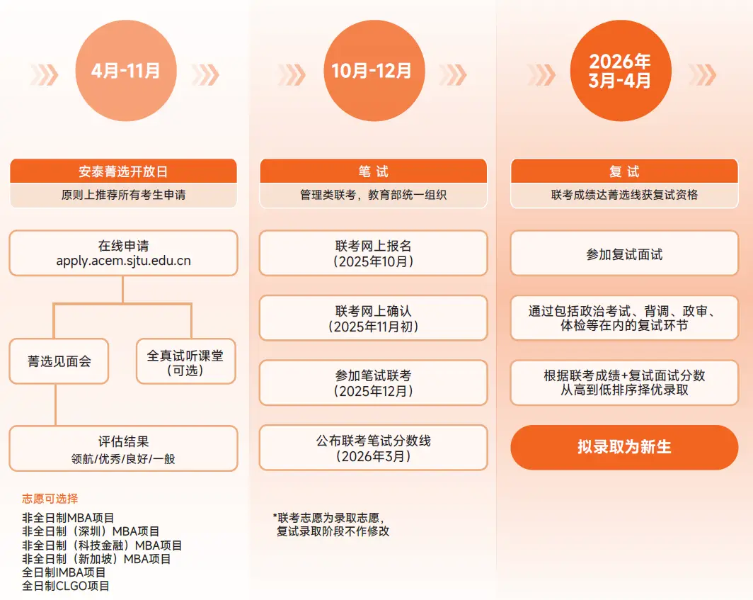 2026年上海交通大学安泰经济与管理学院工商管理硕士（MBA）非全日制研究生申请流程