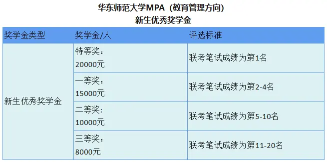 2026年华东师范大学教育学部公共管理硕士（教育管理方向）非全日制研究生新生奖学金