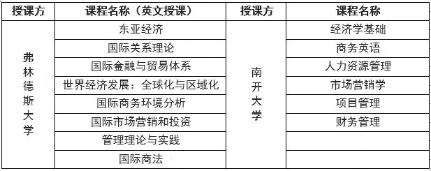 澳大利亞弗林德斯大學中外合作辦學國際經(jīng)貿(mào)關(guān)系課程設(shè)置 澳大利亞弗林德斯大學中外合作辦學國際經(jīng)貿(mào)關(guān)系課程設(shè)置