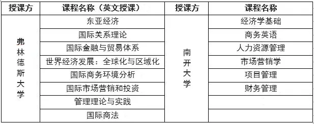 澳大利亚弗林德斯大学中外合作办学国际经贸关系课程设置 澳大利亚弗林德斯大学中外合作办学国际经贸关系课程设置