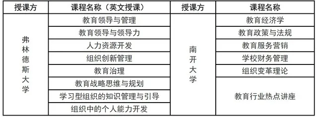 澳大利亚弗林德斯大学中外合作办学教育领导与管理课程设置 澳大利亚弗林德斯大学中外合作办学教育领导与管理课程设置
