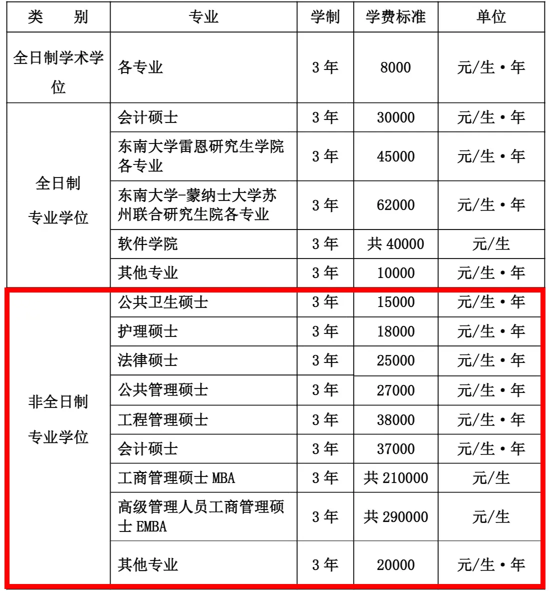 2026年东南大学非全日制硕士研究生学制学费