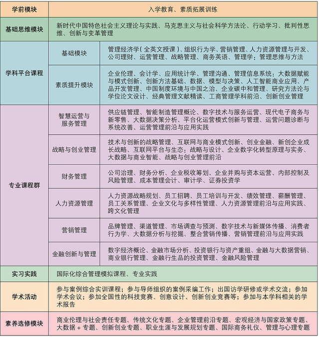 山東理工大學(xué)工商管理課程體系