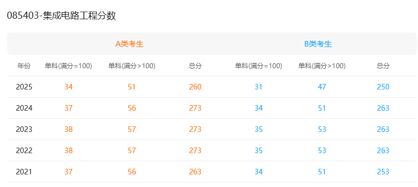 集成电路工程非全日制研究生国家线