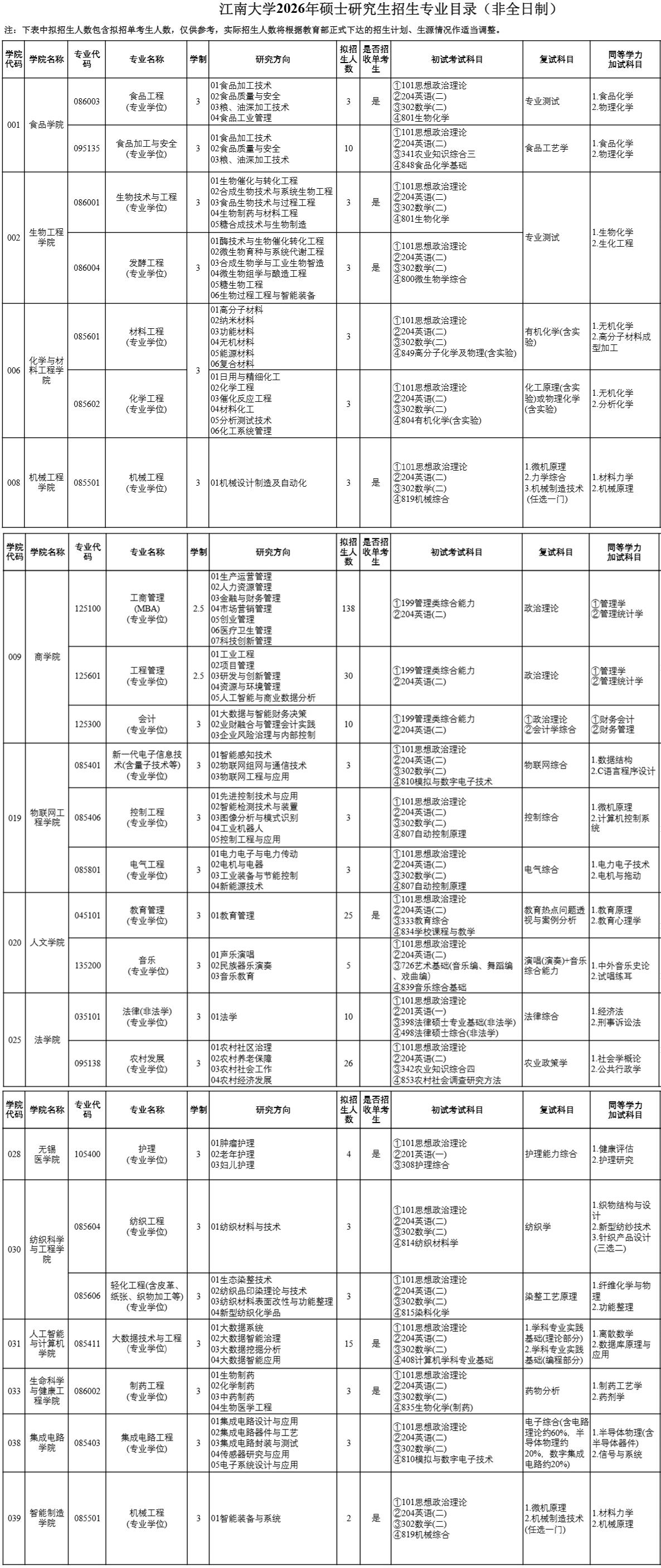 2026年江南大学非全日制研究生招生专业目录