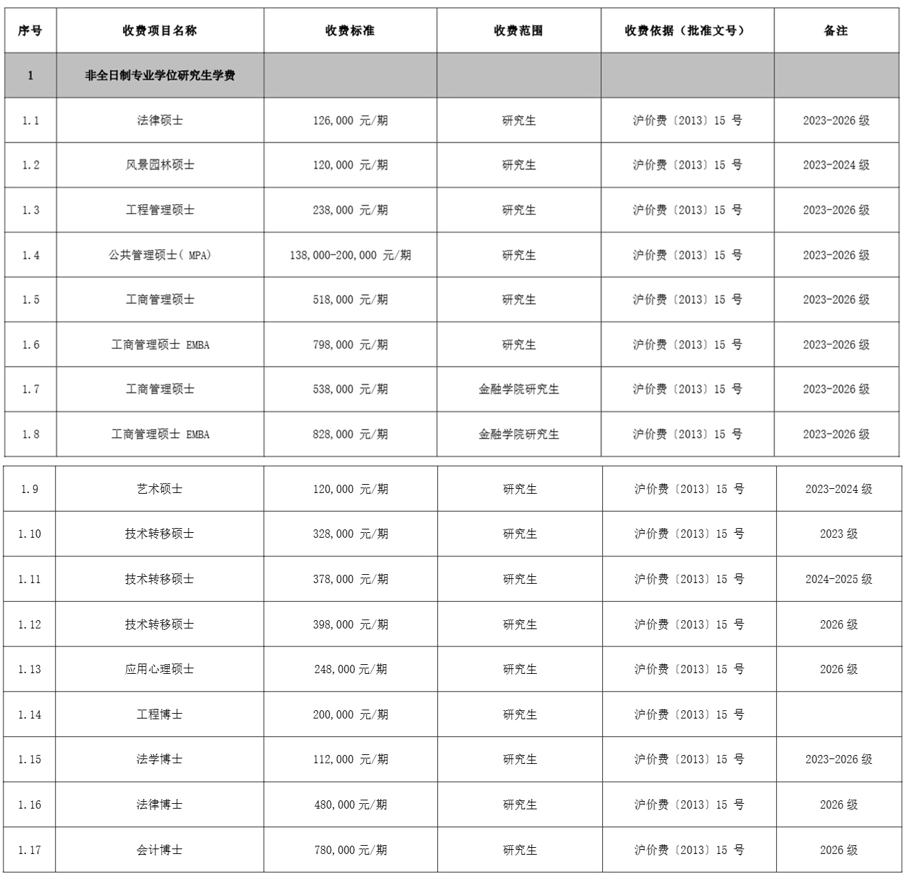 2026年上海交通大學(xué)非全日制研究生學(xué)費