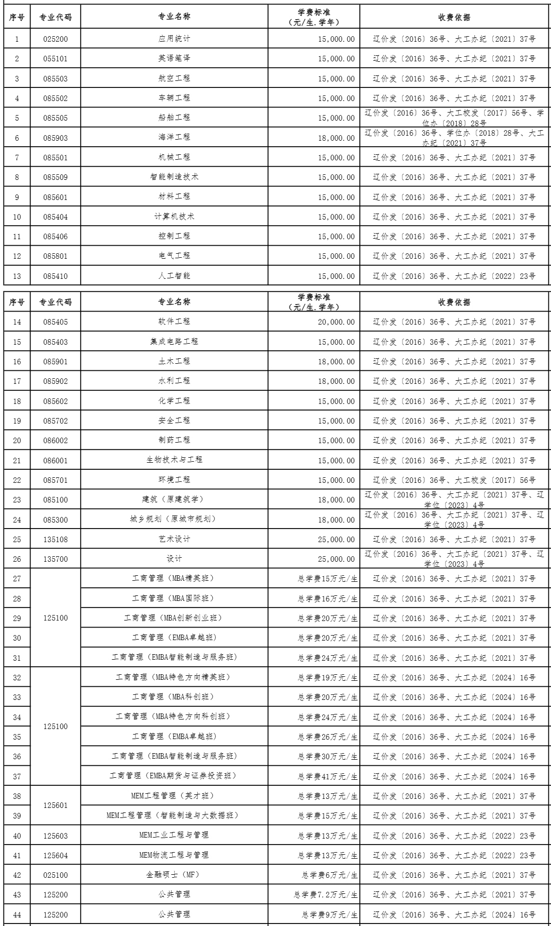 2026年大連理工大學(xué)非全日制研究生學(xué)費標(biāo)準(zhǔn)
