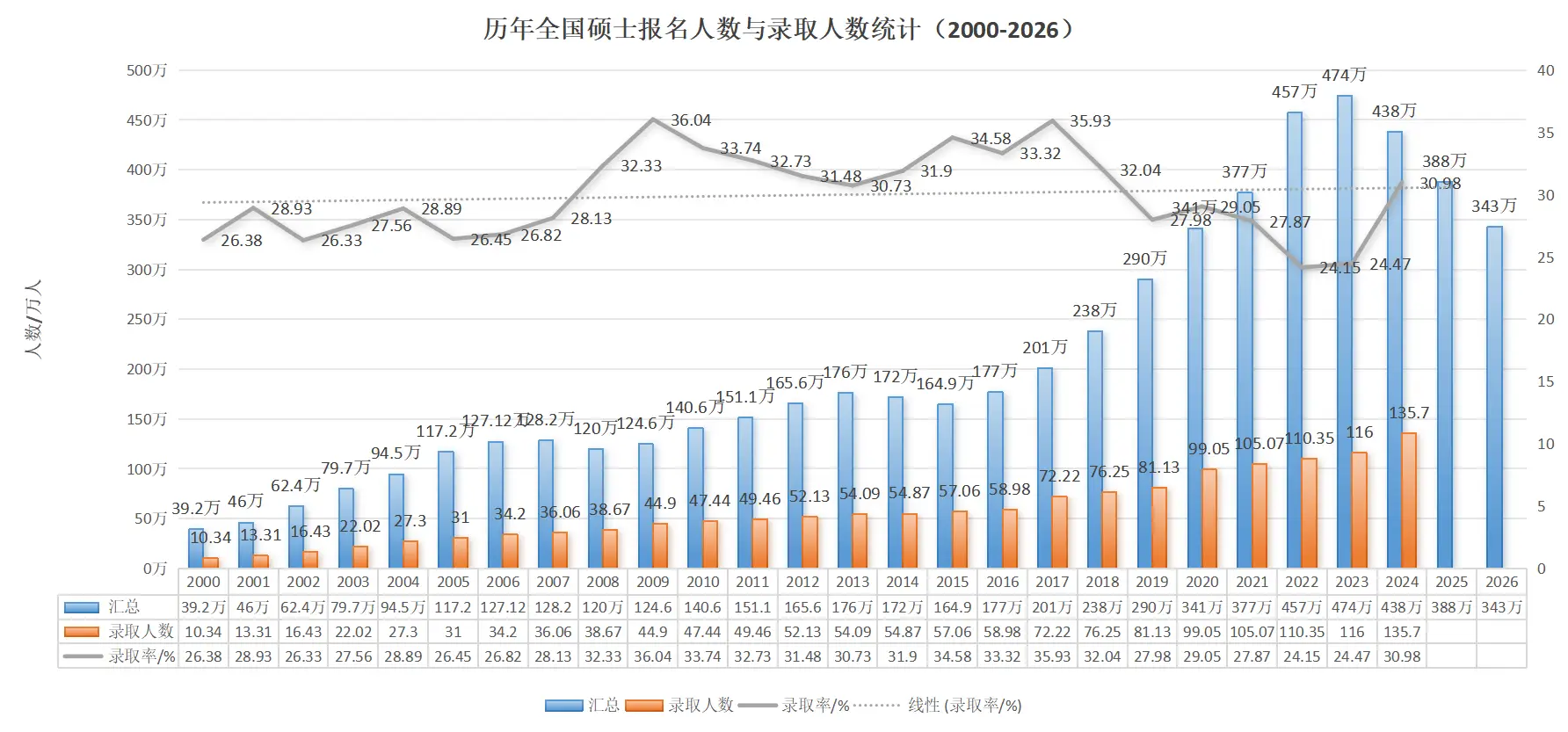 2026年考研人数公布了！报名人数343万！减少45万