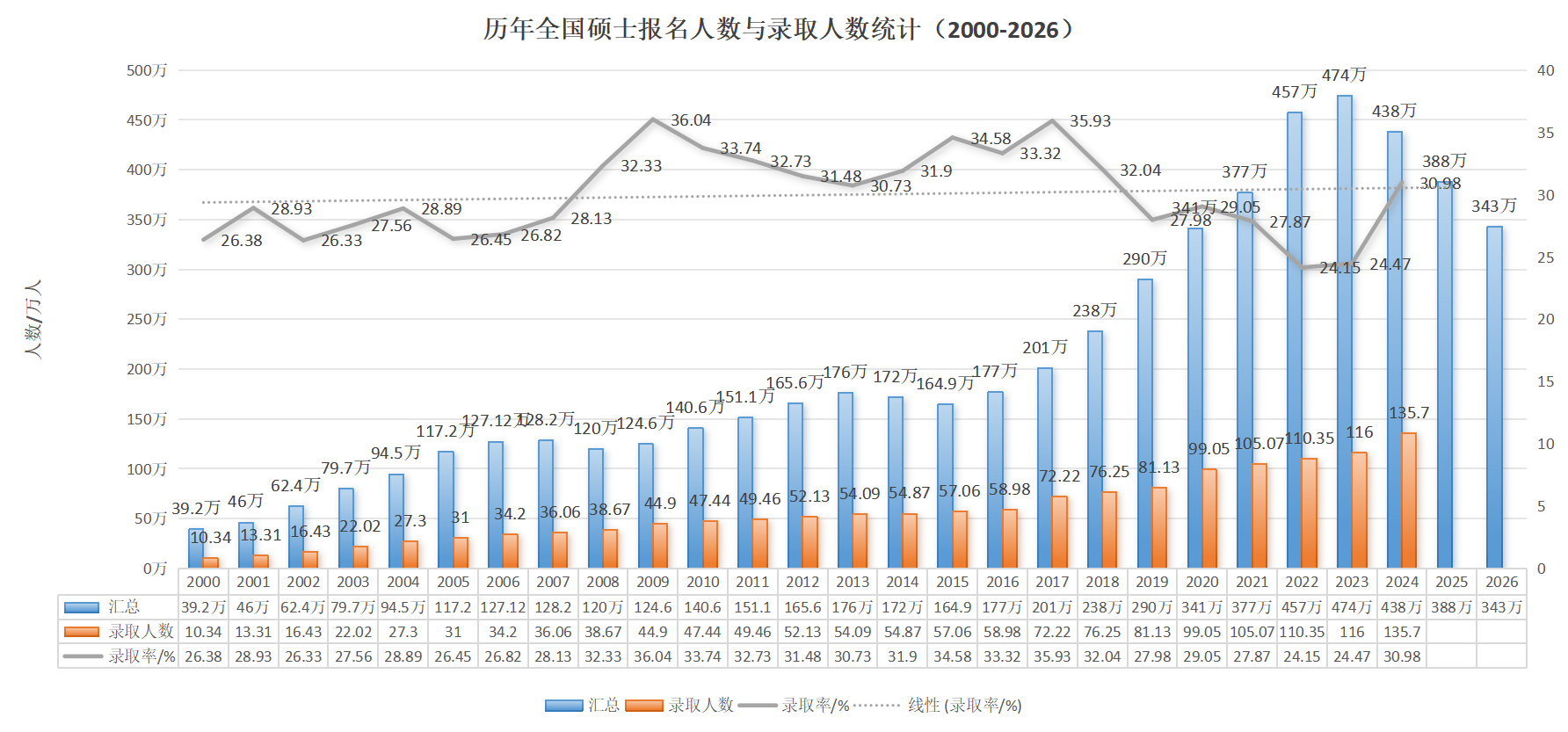 历年考研人数和录取人数统计汇总