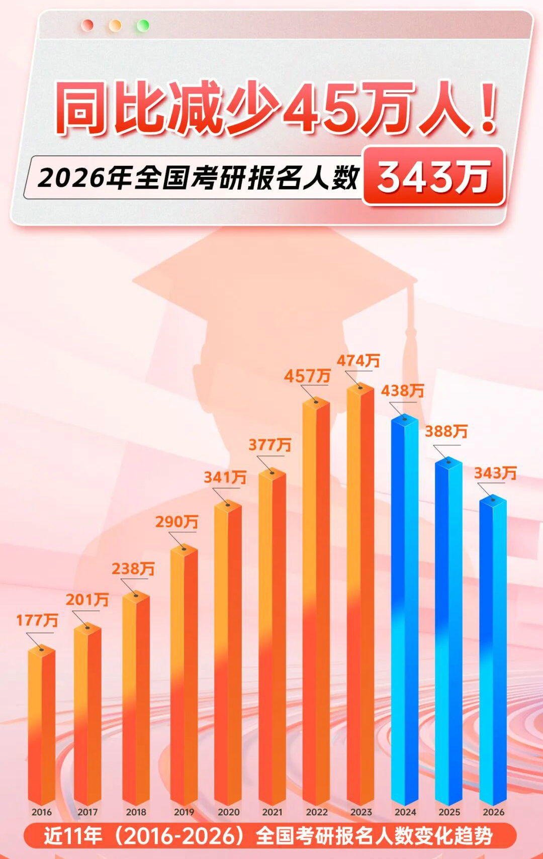 2026年全国硕士研究生考研报名人数343万