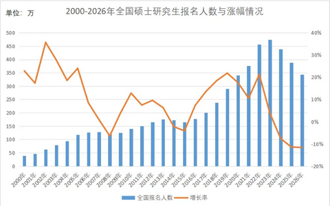 2000-2026年全国硕士研究生报名人数与涨幅情况