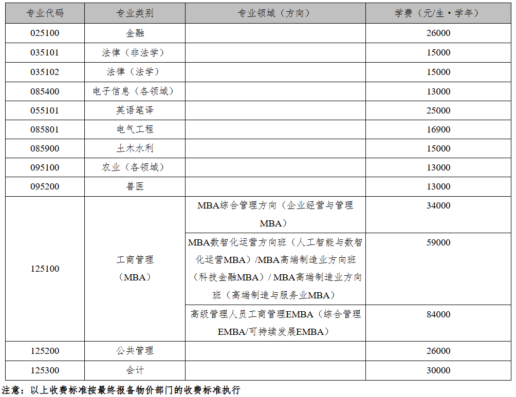 2026年广西大学非全日制研究生学费