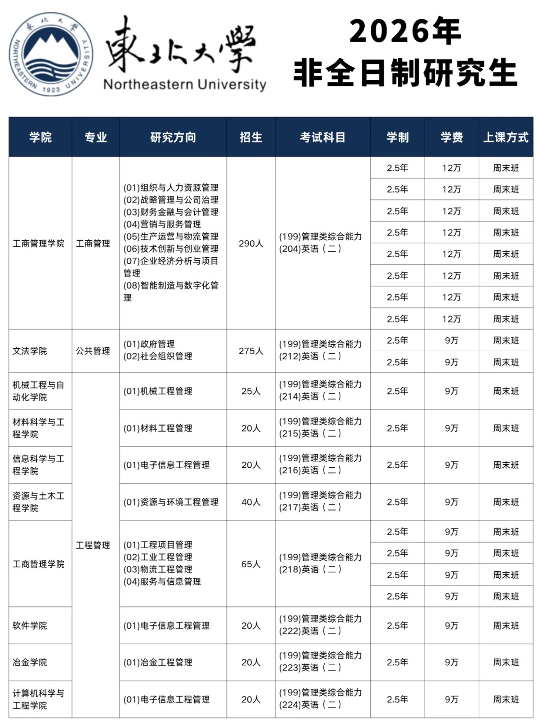 2026年东北大学非全日制研究生专业目录