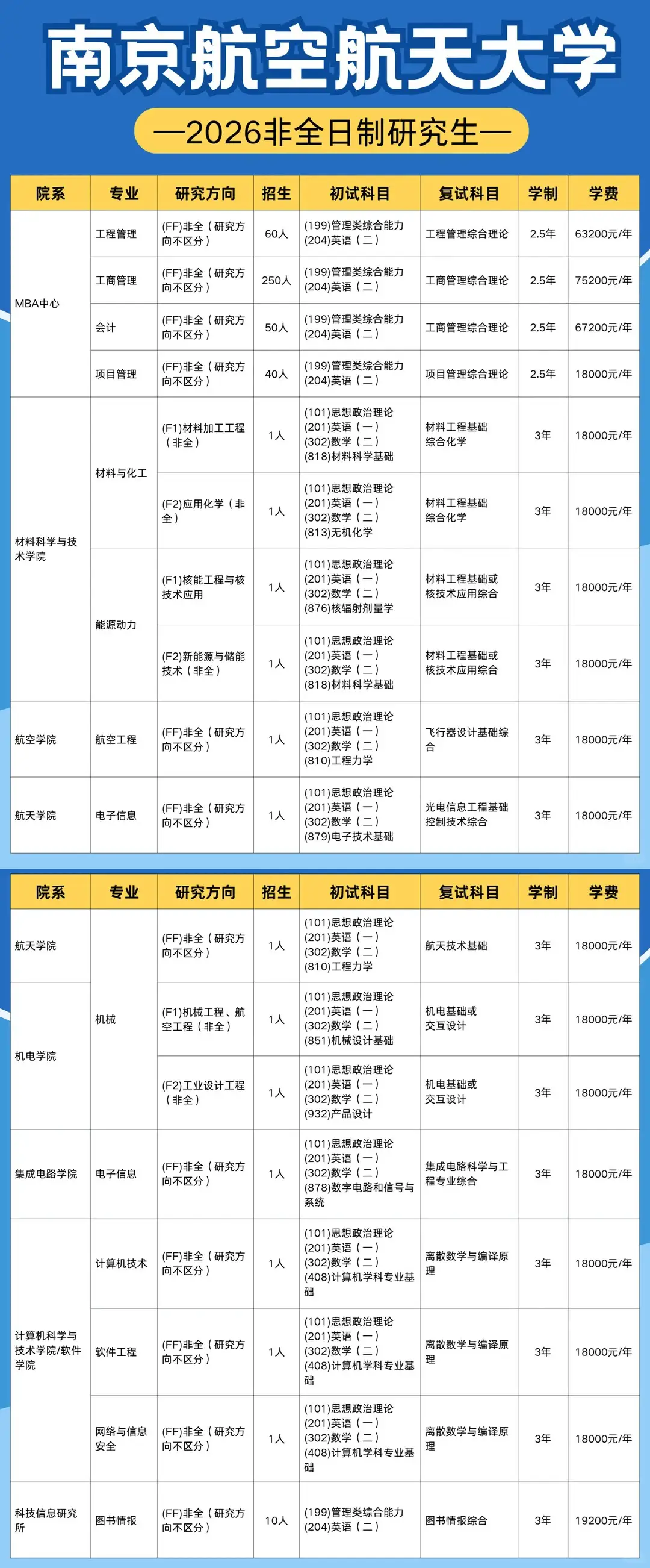2026年南京航空航天大学非全日制研究生专业目录