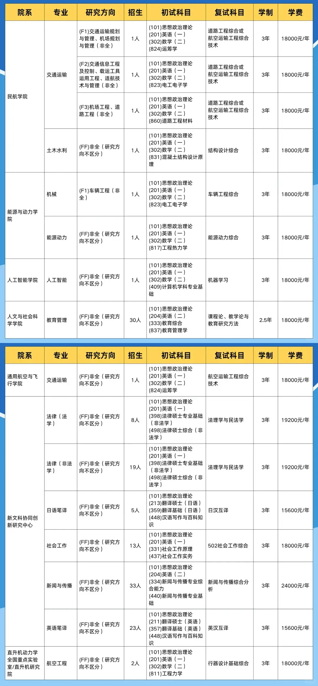 2026年南京航空航天大学非全日制研究生专业目录