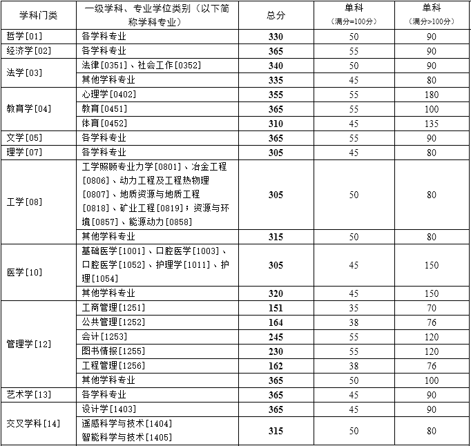 中南大学《2025年全国硕士研究生招生考试考生进入复试的初试成绩基本要求》