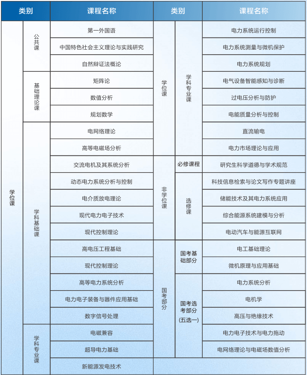 华北电力大学电气工程同等学力申硕课程安排